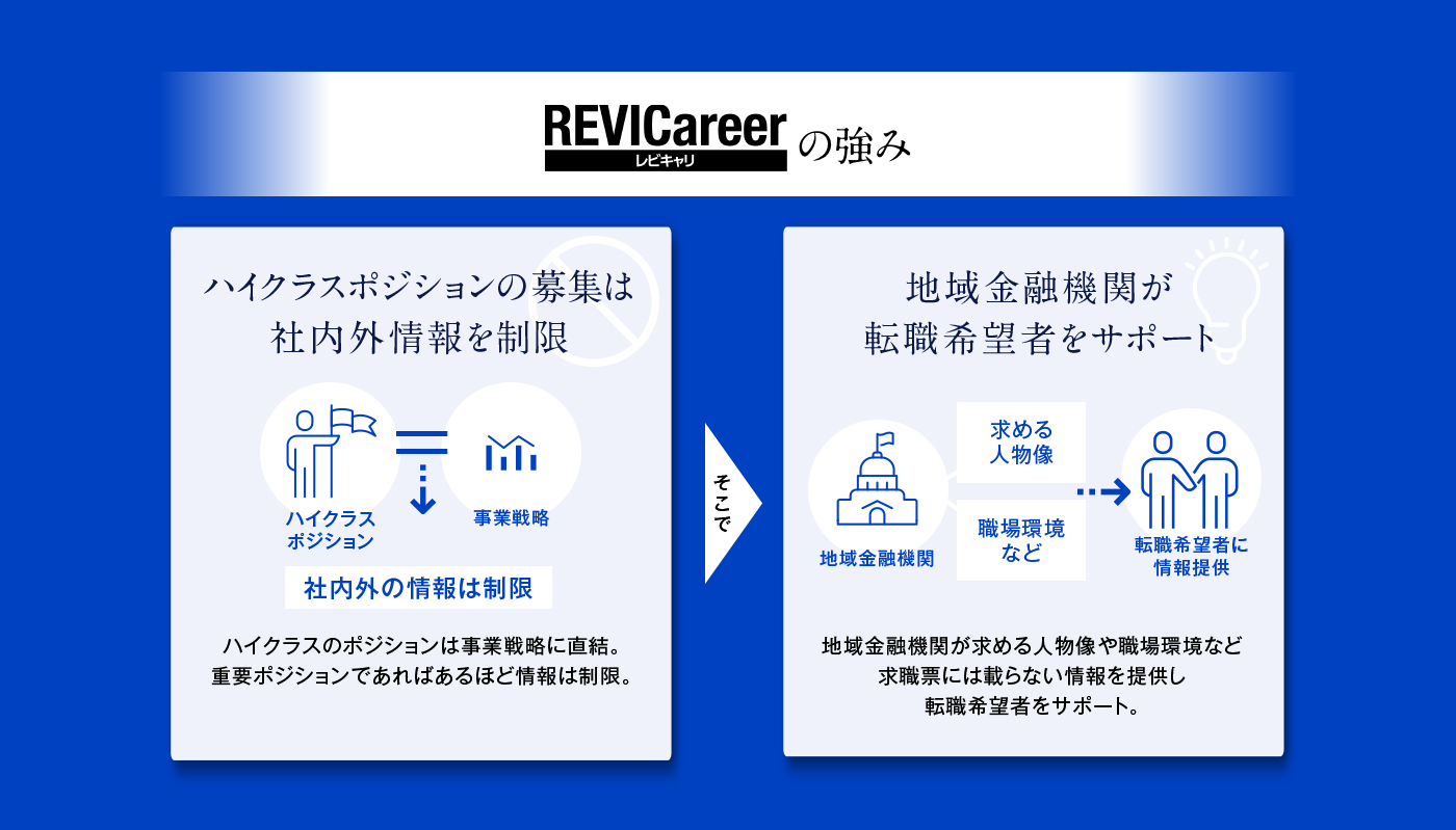 レビキャリの強み ハイクラスポジションの募集は社内外情報を制限 そこで地域金融機関が転職希望者をサポート