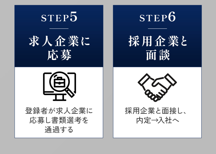 STEP5 求人企業に応募 STEP6 採用企業と面談